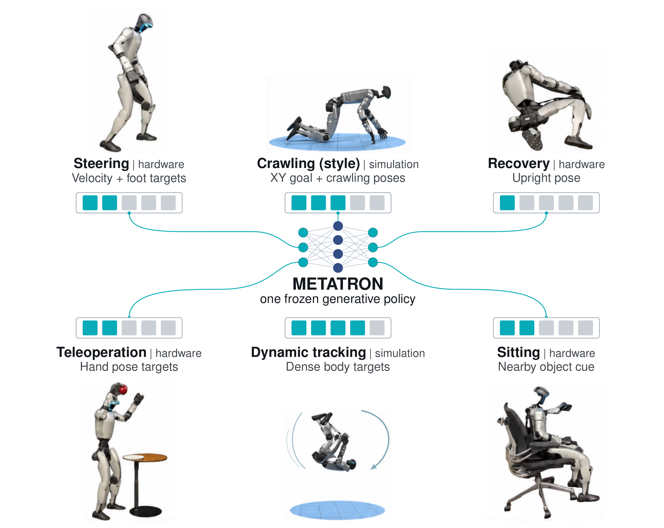 Metatron research diagram showing prompts feeding one motor policy, with physical G1 and simulated character examples.