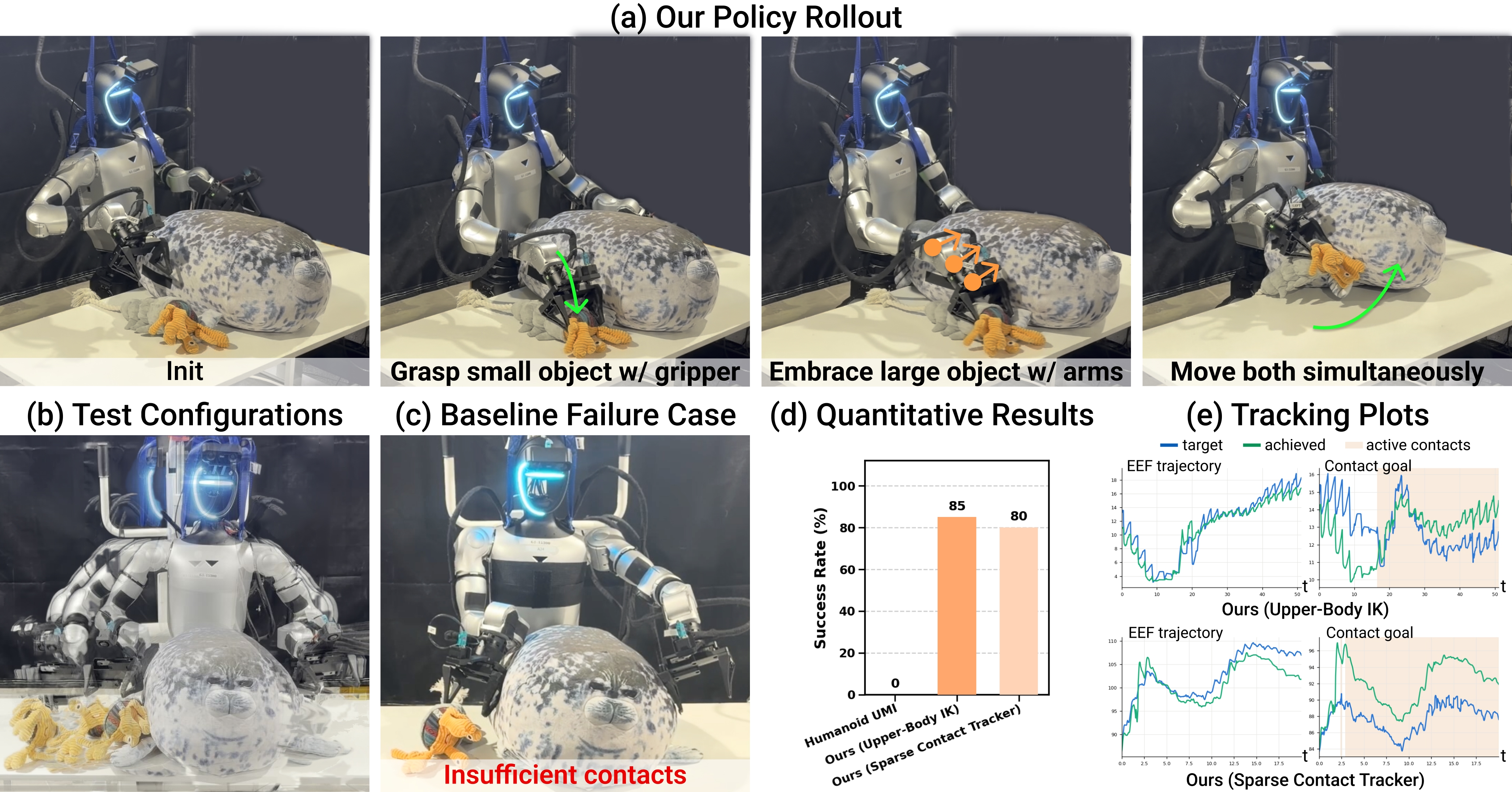 PanTact research figure showing a humanoid supporting a bulky object and the experimental comparisons.
